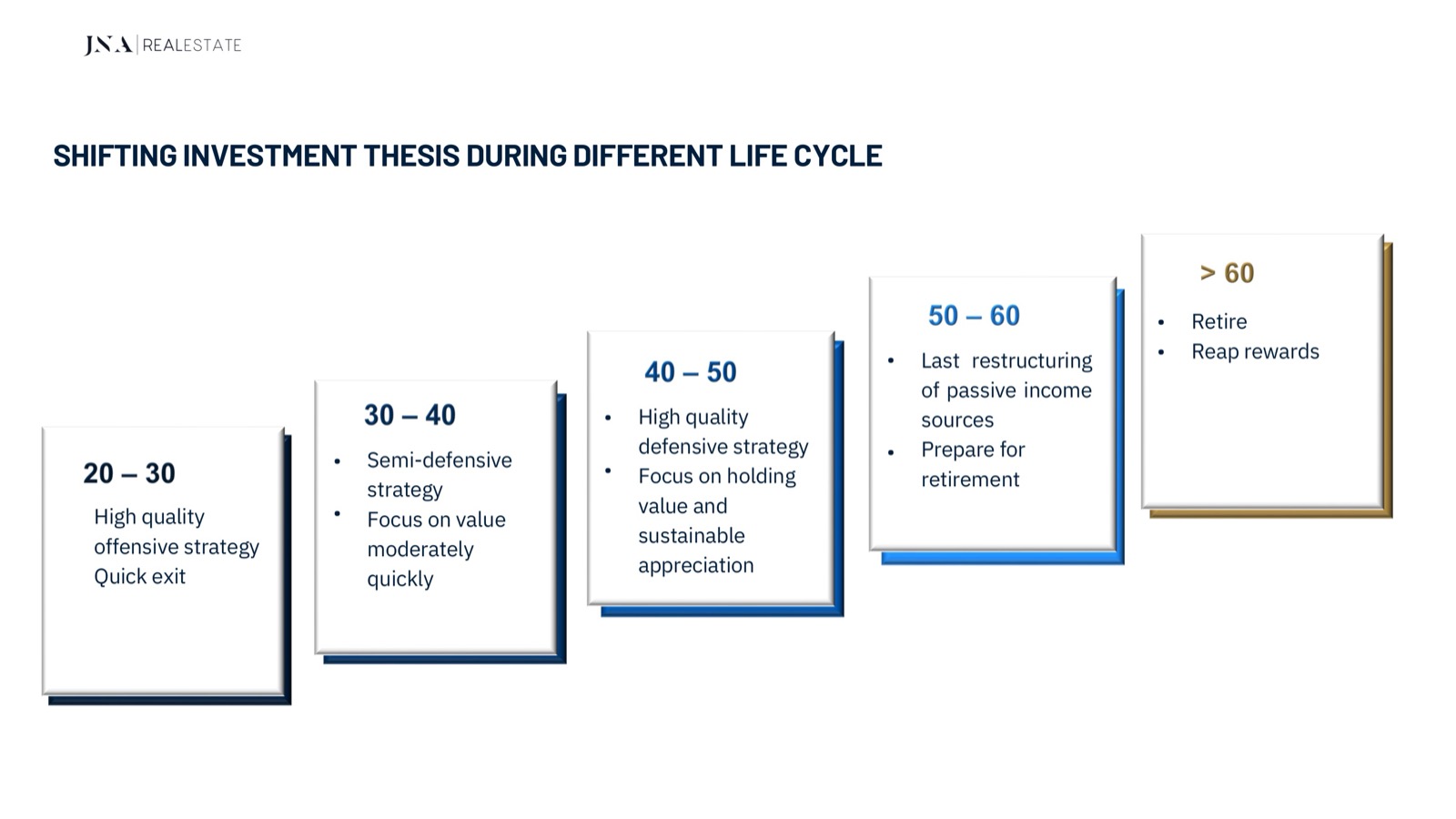 My team's chart of how investment strategy shifts by age band, from 20-30 through to over 60