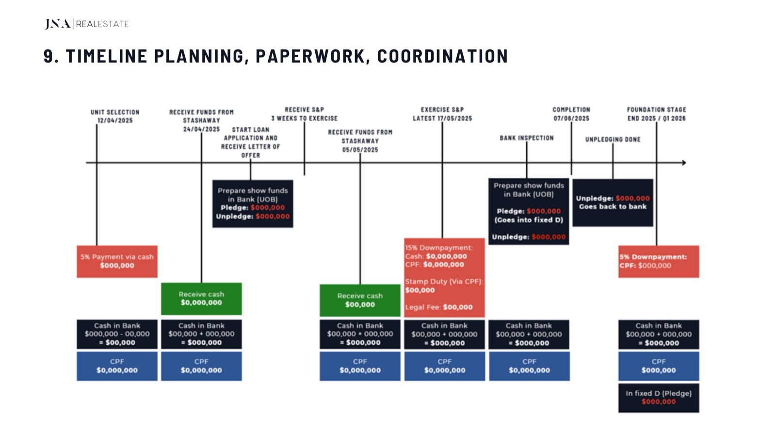Timeline planning, paperwork and coordination